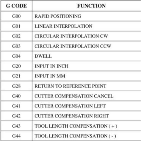 CNC Programming Code: Demystifying G20 and G21 .